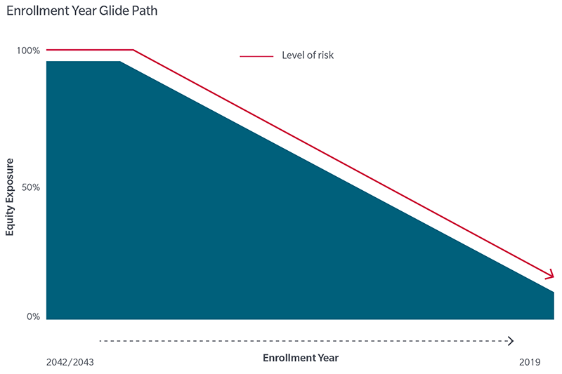 Glide path chart showing equity exposure level of risk based on enrollment year